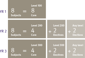 course structure diagram