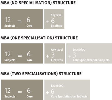 course structure diagrams mba combined