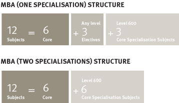 Course structure diagrams MBA specialisation