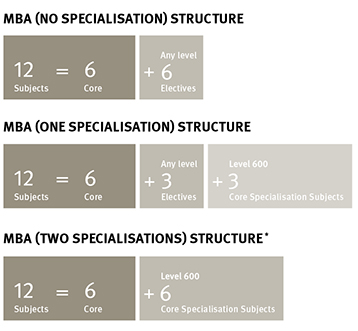 course structure diagrams mba combined