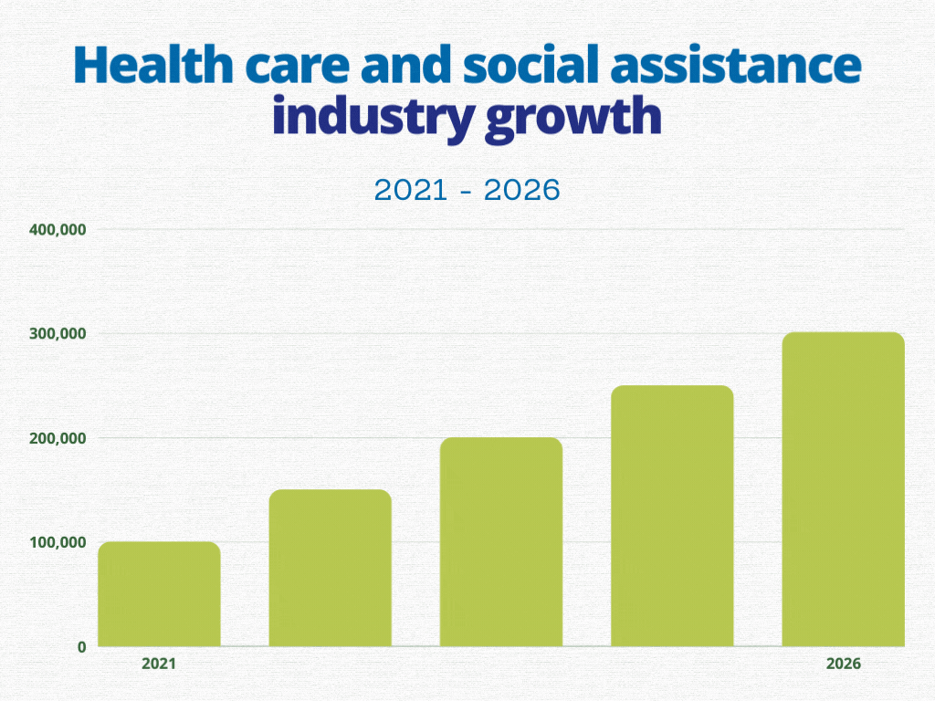 Health Career Industry Growth Chart