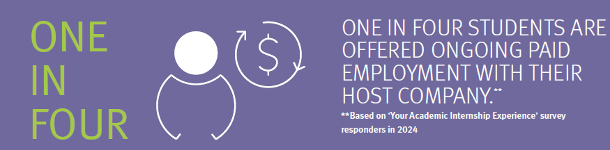 Two in five students place in an academic internship were offered ongoing paid employment